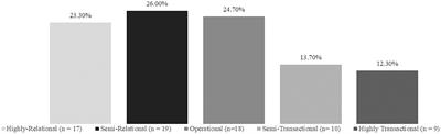 What implementation strategies are relational? Using Relational Theory to explore the ERIC implementation strategies